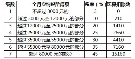 佣金收入徵收個人所得稅問題的公告》(國家稅務總局公告2012年第45號)