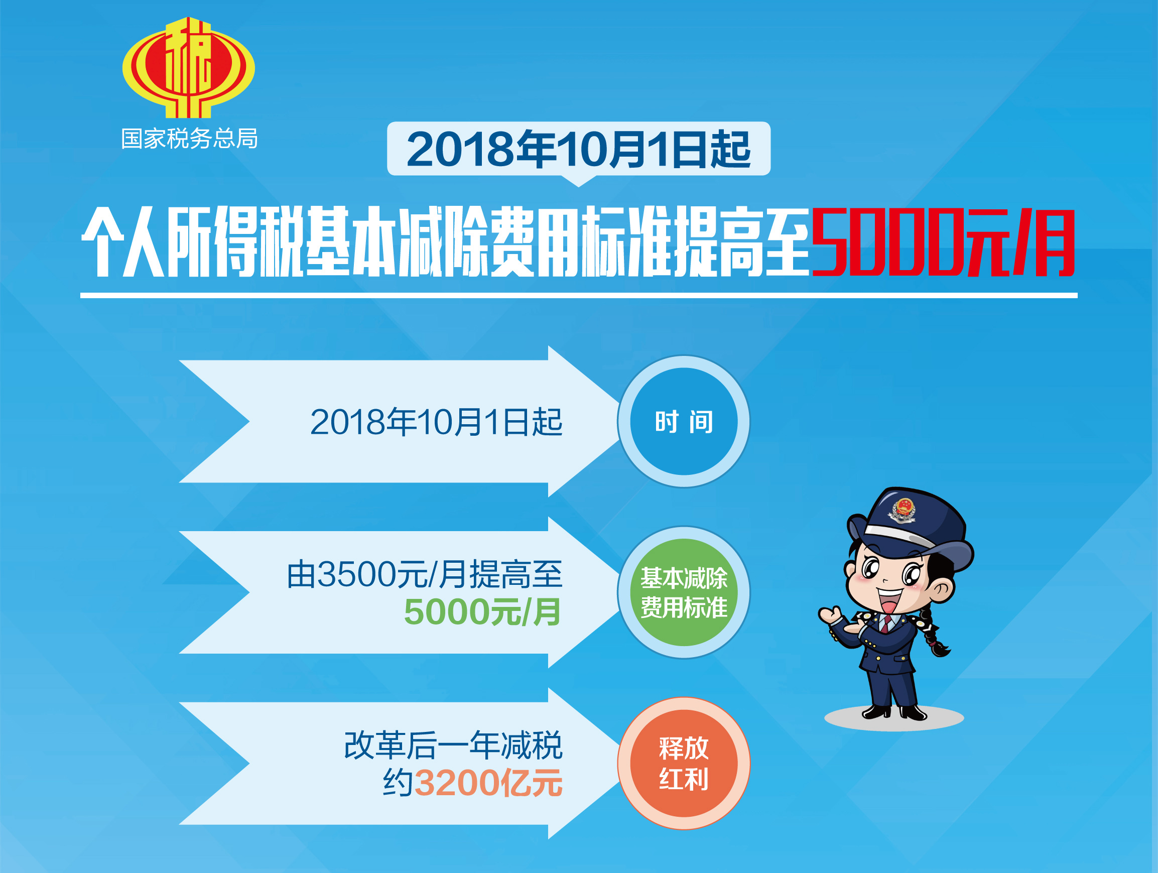 个人所得税基本减除费用标准率先调整,百姓提前享受减税红利