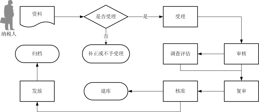 出口退免税流程图(申报）