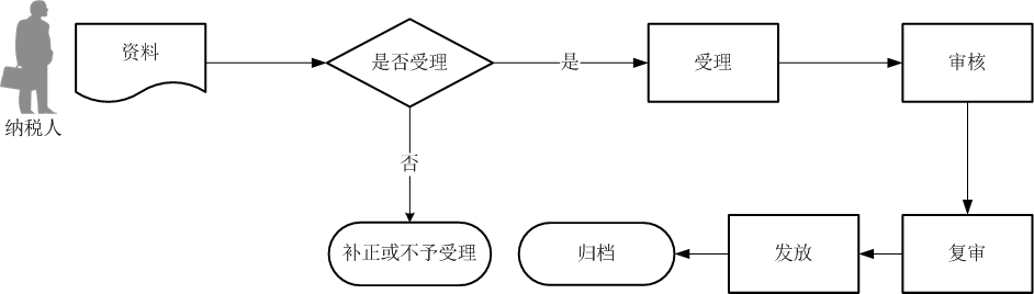 出口退免税流程图(已使用过、进料加工、证明、卷烟)