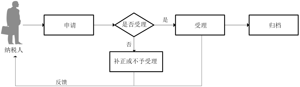 即办流程图